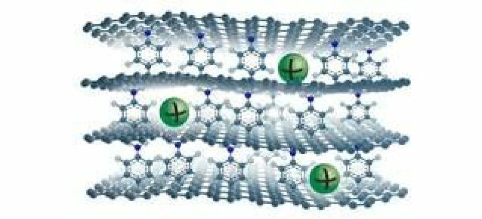 Den typ av grafen som används i studien kallas Janusgrafen. Materialet har en unik konstgjord nanostruktur som består av staplade grafenark med molekyler emellan. Dessa molekyler fungerar som distansklossar mellan arken och skapar ett utrymme som låter natriumjonerna (i grönt) växelverka för att effektivt kunna lagra in energi. Foto: Yen Strandqvist/Chalmers tekniska högskola