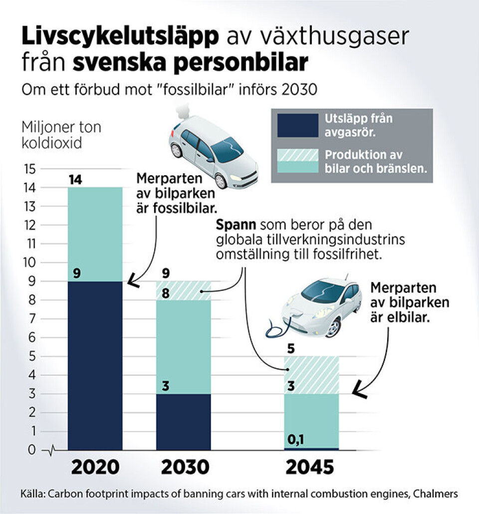 Fakta: Johan Kristensson Grafik: Jonas Askergren Källa: Carbon footprint impacts of banning cars with internal combustion engines, Chalmers Fakta: Johan Kristensson Grafik: Jonas Askergren Källa: Carbon footprint impacts of banning cars with internal combustion engines, Chalmers