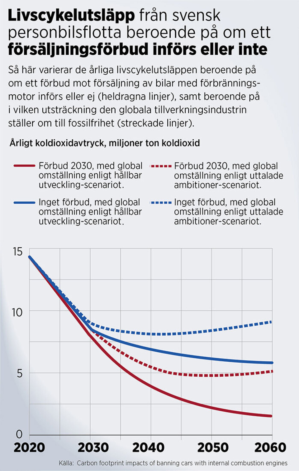 Fakta: Johan Kristensson Grafik: Jonas Askergren Källa: Carbon footprint impacts of banning cars with internal combustion engines Fakta: Johan Kristensson Grafik: Jonas Askergren Källa: Carbon footprint impacts of banning cars with internal combustion engines