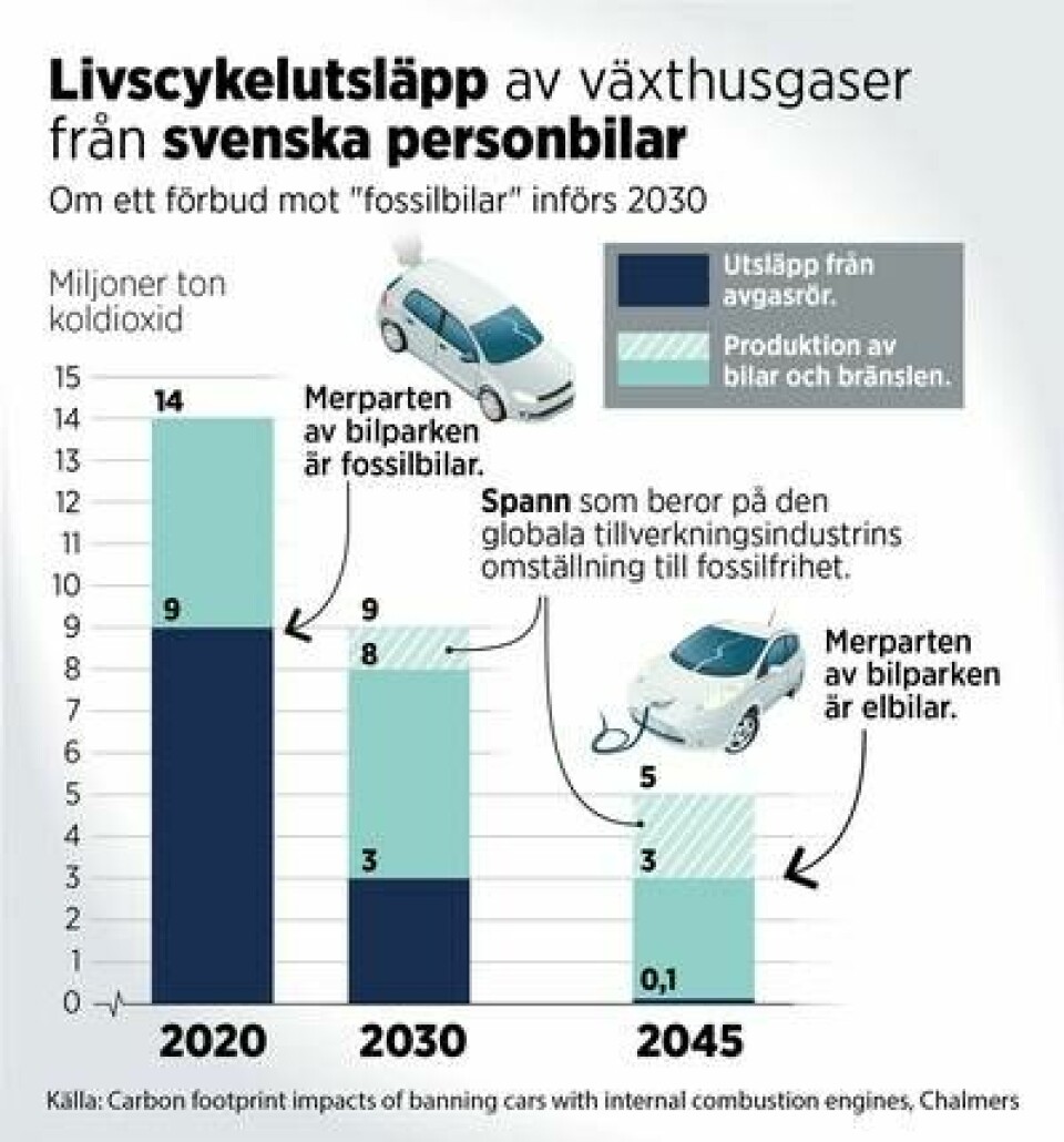 Fakta: Johan Kristensson Grafik: Jonas Askergren Källa: Carbon footprint impacts of banning cars with internal combustion engines, Chalmers
