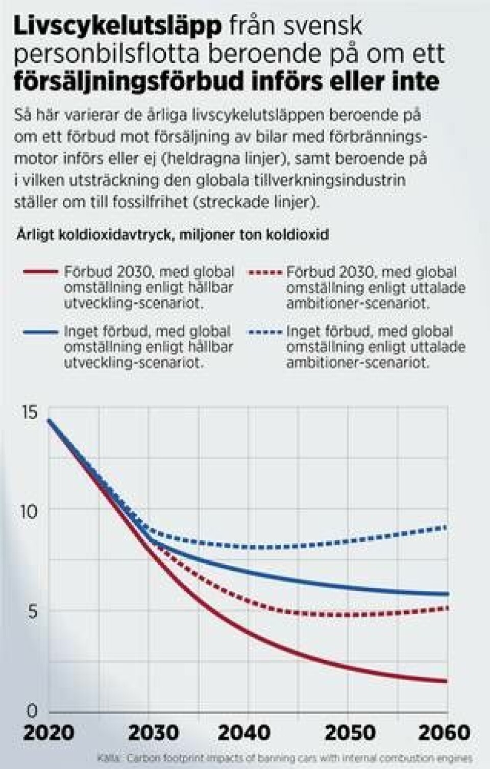 Fakta: Johan Kristensson Grafik: Jonas Askergren Källa: Carbon footprint impacts of banning cars with internal combustion engines