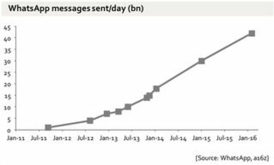 Antal skickade meddelanden via Whatsapp.