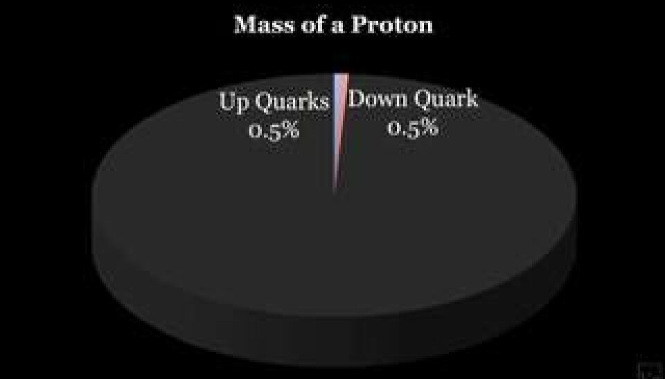 Kvarkarna utgör endast en procent av massan i en proton. Resten är energi. Foto: Veritasium