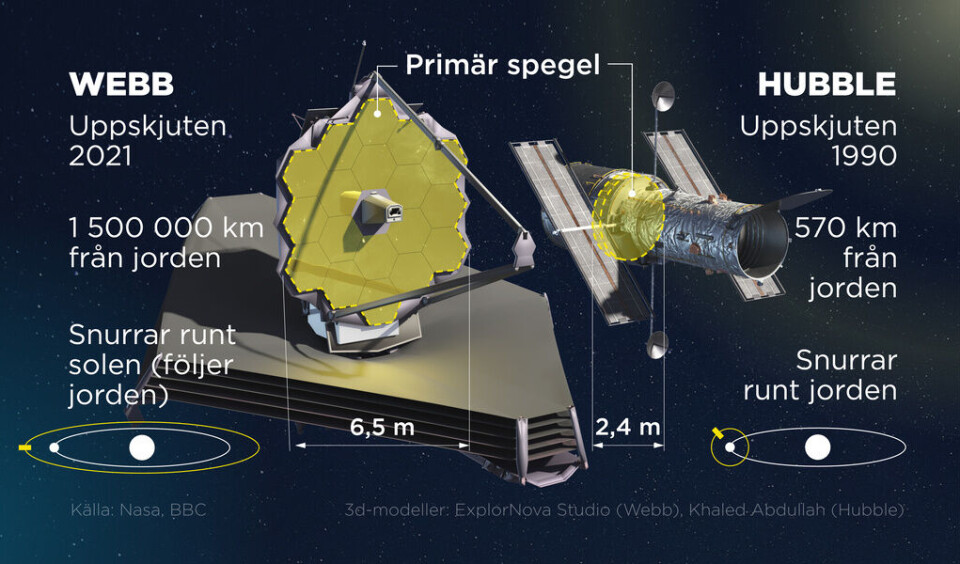 Webb-teleskopet jämfört med Hubble-teleskopet. Foto: Anders Humlebo Webb-teleskopet jämfört med Hubble-teleskopet. Foto: Anders Humlebo