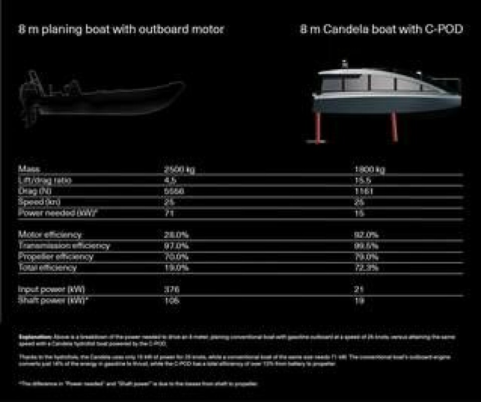 Candelas jämförelse av energianvändningen i en båt med förbränningsmotor respektive bärplansbåt med C-Pod. Foto: Candela