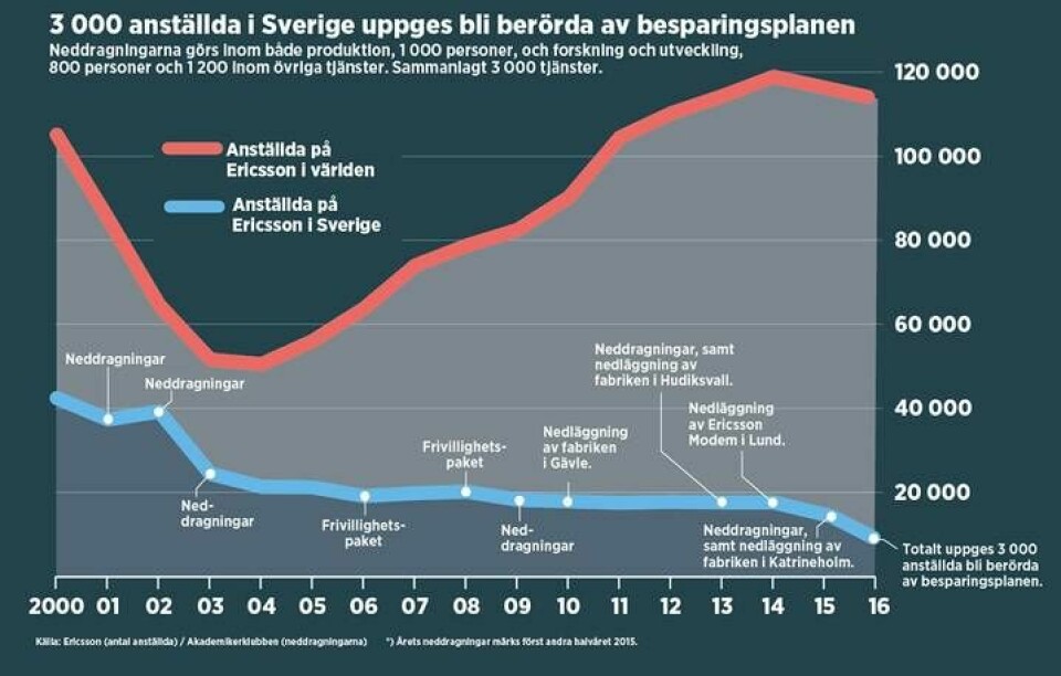 3 000 anställda i Sverige uppges bli berörda av Ericssons besparingsplan. Grafik: Jonas Askergren