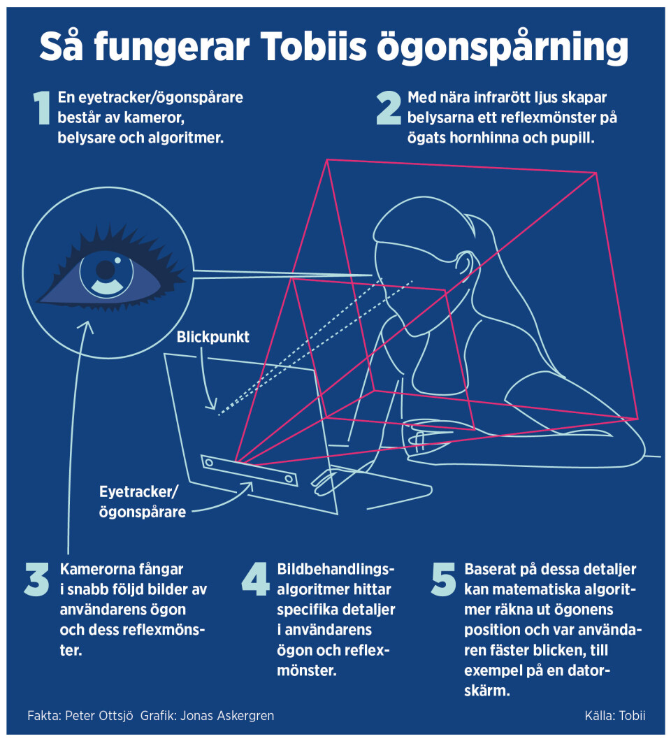 Tobii blir leverantör till Playstation: ”Sätter en ny standard”