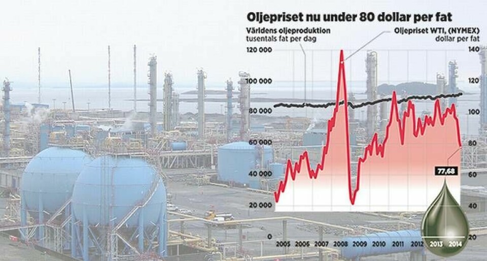 Oljepriset är nu under 80 dollar per fat (större grafik hittar du i högerspalten). Foto: Wikimedia Commons / Jarle Vines