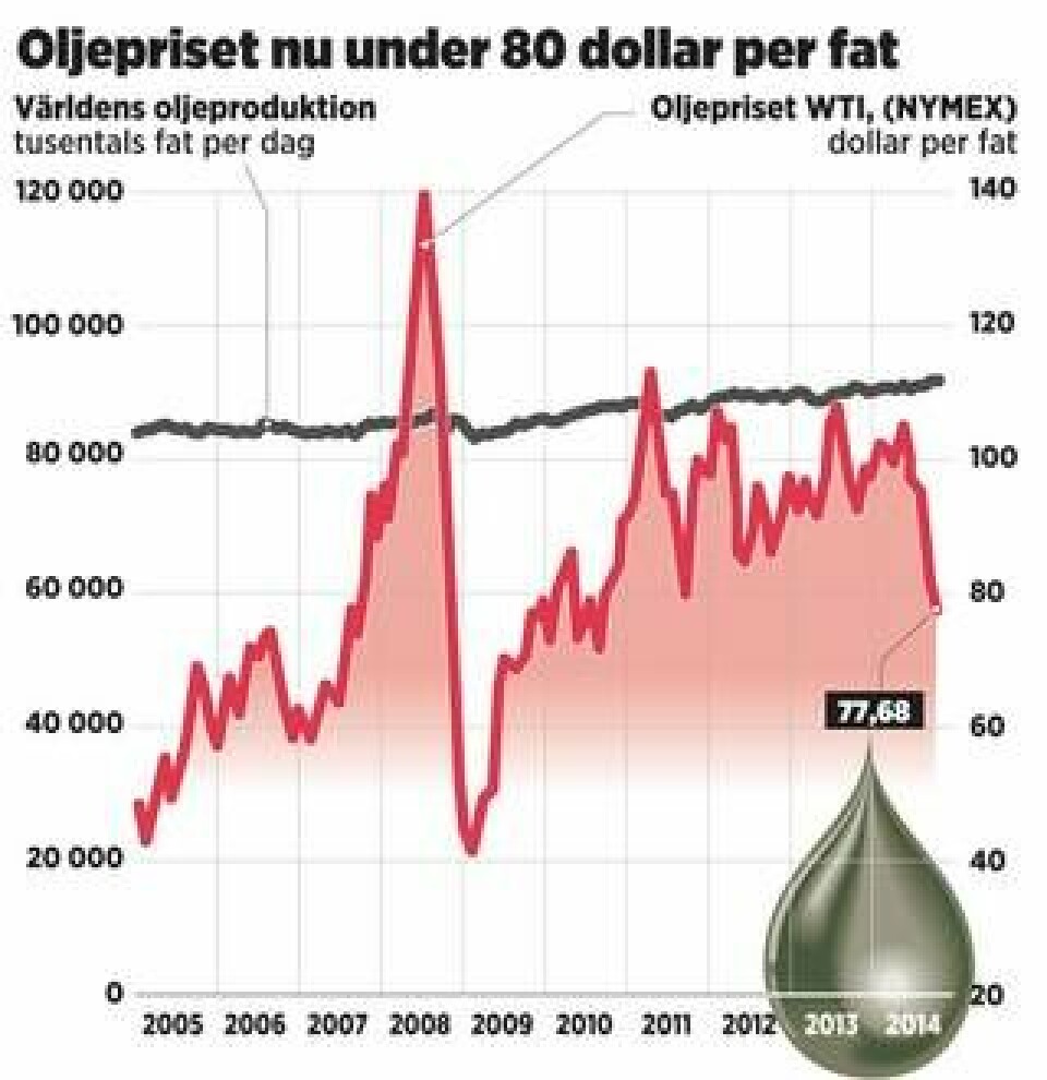 Oljepriset nu under 80 dollar per fat (klicka för större grafik).