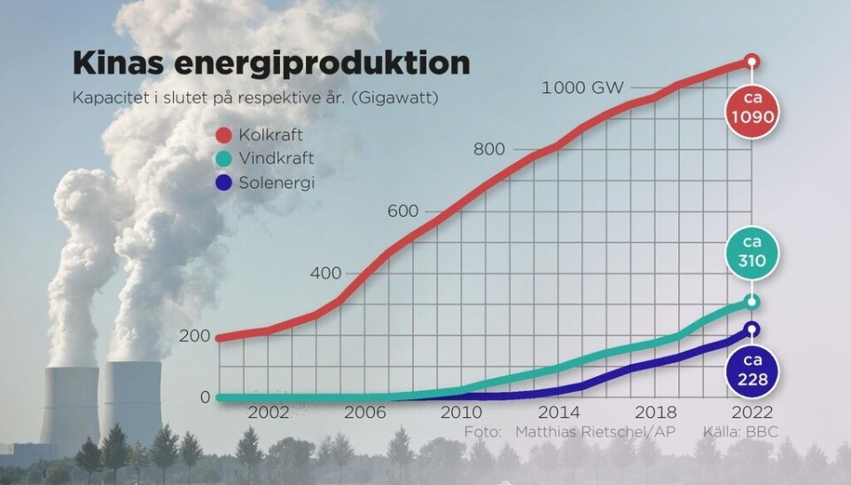 Kinas elproduktion 2000–2022. Mest ökar energiproduktionen med kol och nya kraftverk planeras. Kinas elproduktion 2000–2022. Mest ökar energiproduktionen med kol och nya kraftverk planeras.