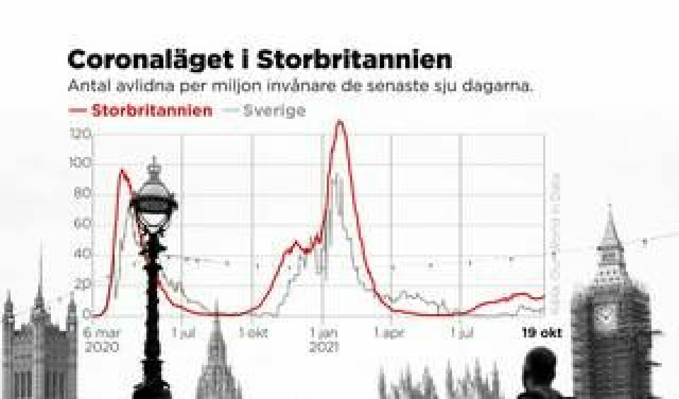 Antal avlidna per miljon invånare de senaste sju dagarna. Foto: Johan Hallnäs