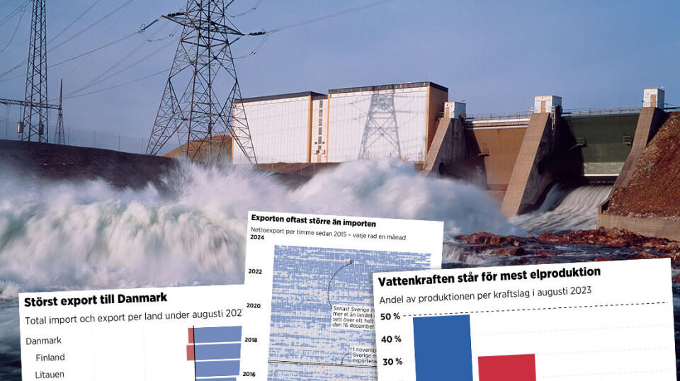 Det producerades mer el i Sverige än det konsumerades under augusti. Det producerades mer el i Sverige än det konsumerades under augusti.