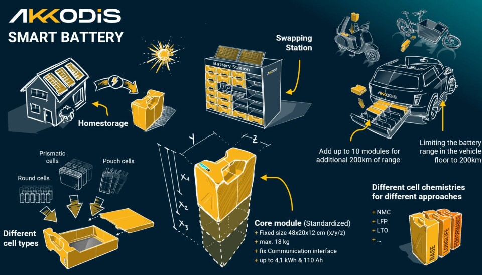 Konceptet bakom Akkodis Smart Battery Konceptet bakom Akkodis Smart Battery