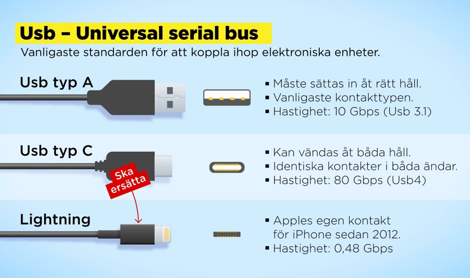 Bilden visar kontakter av modellerna usb typ A och C samt Apples Lightningkontakt. Bilden visar kontakter av modellerna usb typ A och C samt Apples Lightningkontakt.