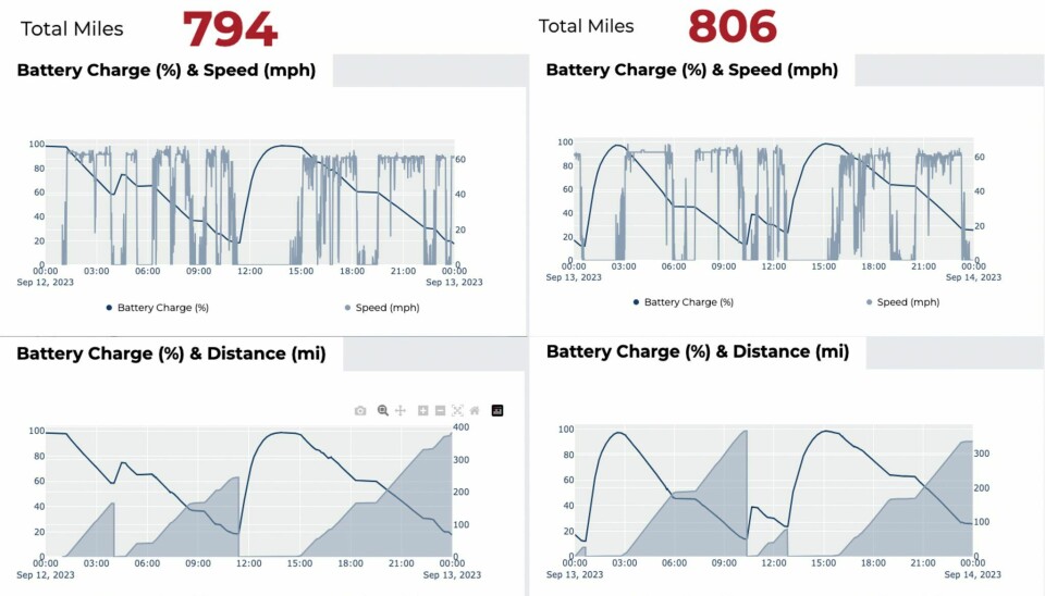 Information om laddnivå, hastighet och körsträcka från två av testdagarna för Tesla Semi.
