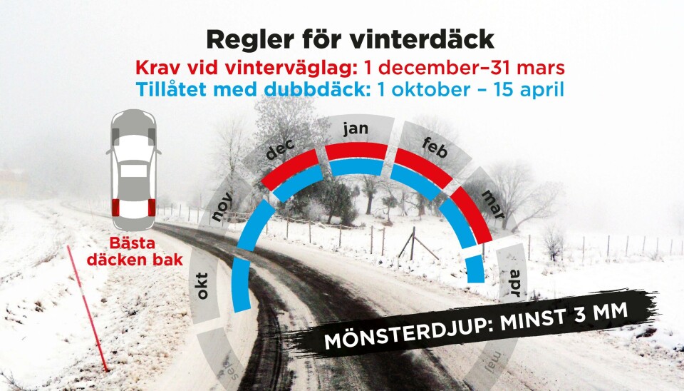 Ny studie sågar året runt-däck till bilar: ”Trafikfarliga på svenska vintervägar”