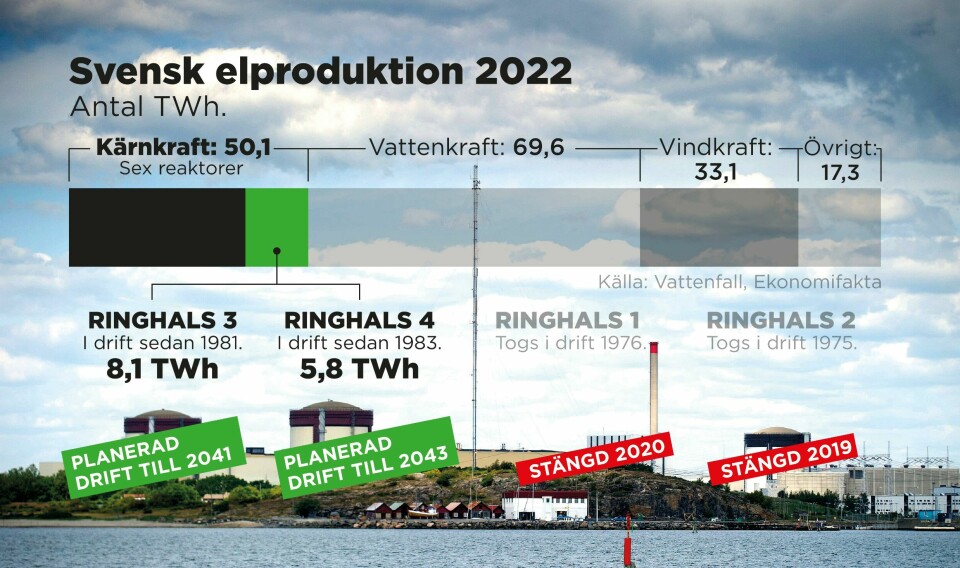 Ringhals andel av den totala elproduktionen 2022.