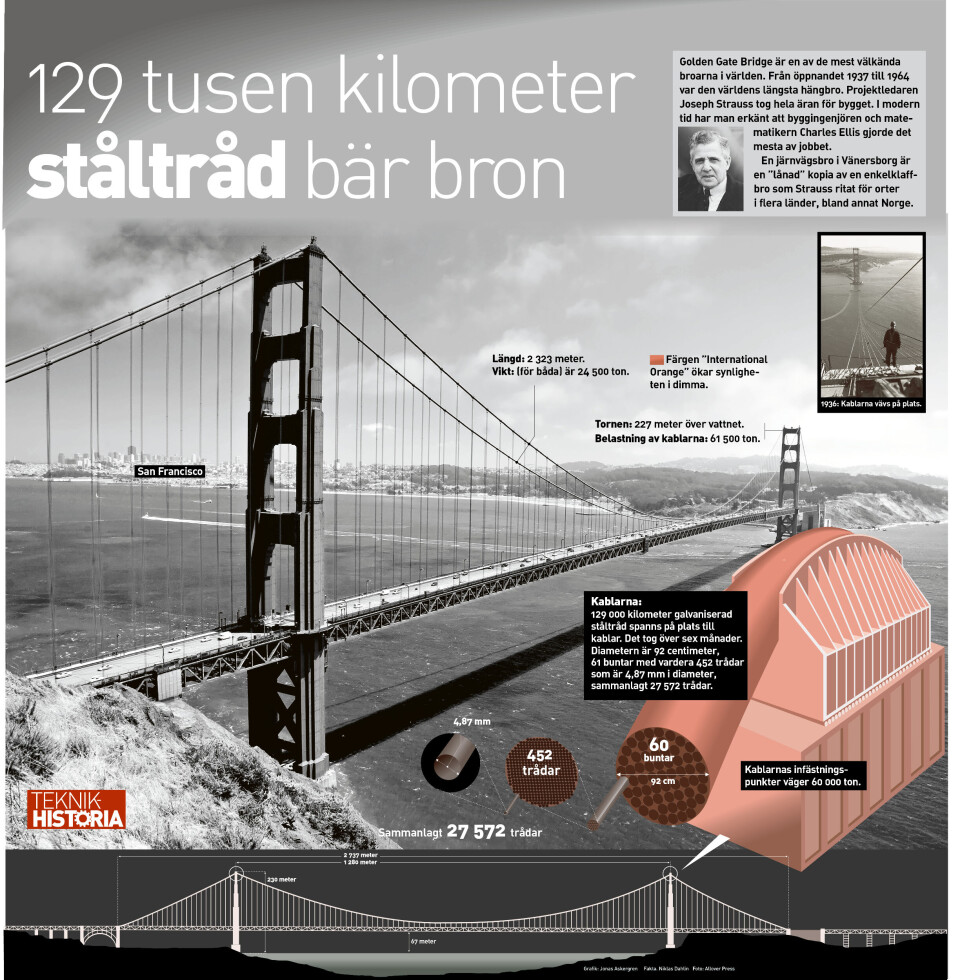 Golden Gate är en av de mest välkända broarna i världen.