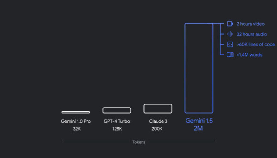 Gemini 1.5 kan svälja mycket information på en gång.