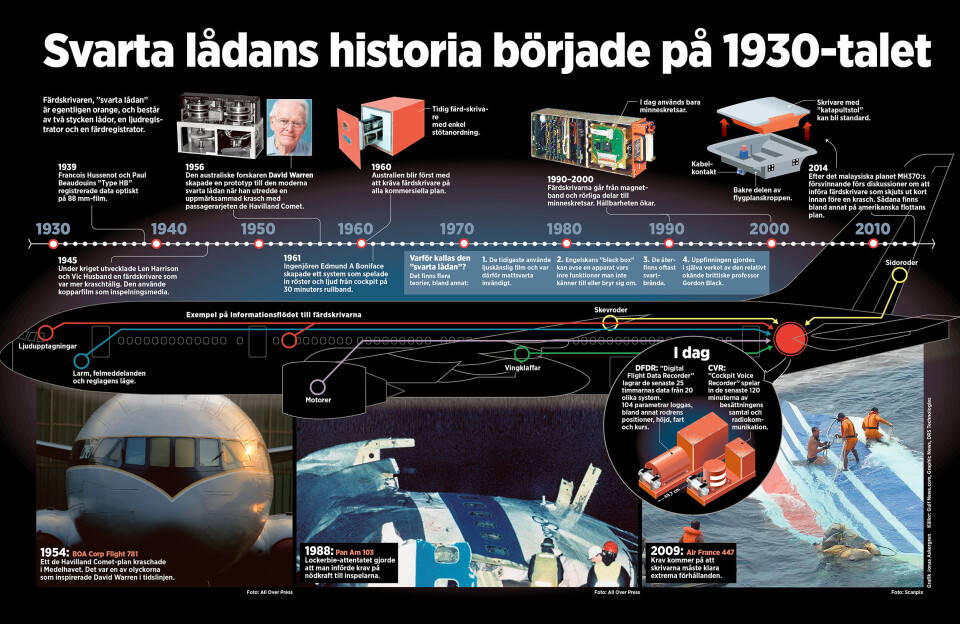 Svarta lådans historia började på 1930-talet