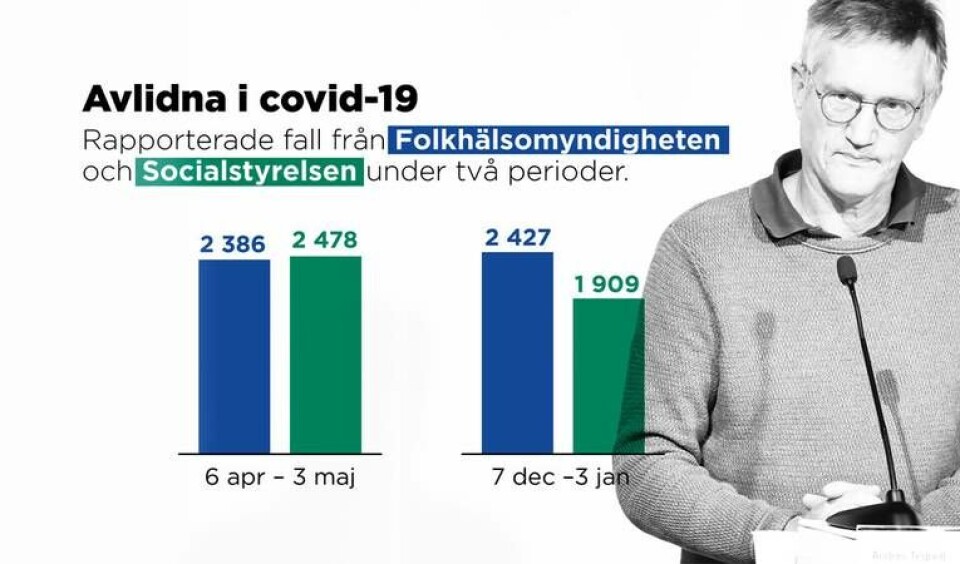 Rapporterade fall från Folkhälsomyndigheten och Socialstyrelsen under två perioder. Foto: Johan Hallnäs/TT Rapporterade fall från Folkhälsomyndigheten och Socialstyrelsen under två perioder. Foto: Johan Hallnäs/TT