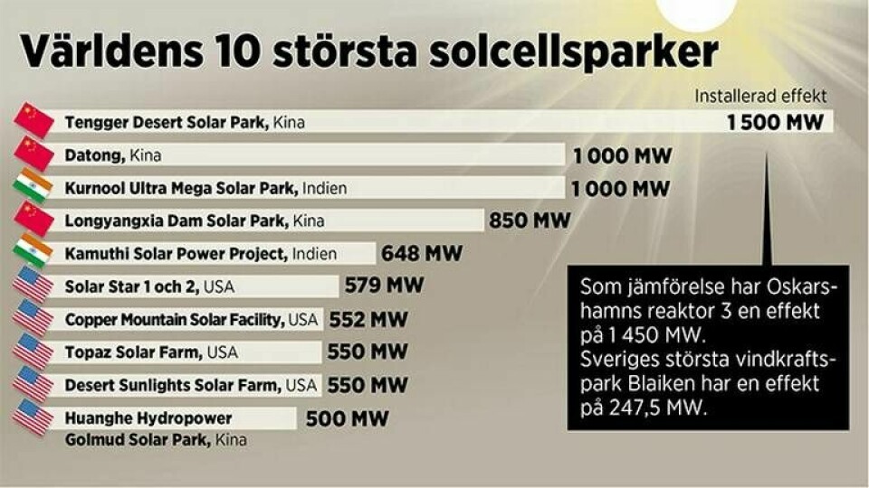 Här är världens 10 största solcellsparker. Grafik: Jonas Askergren