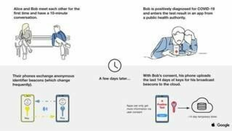 Google illustrerar hur deras och Apples kontaktspårningsteknik ska fungera. Foto: Google