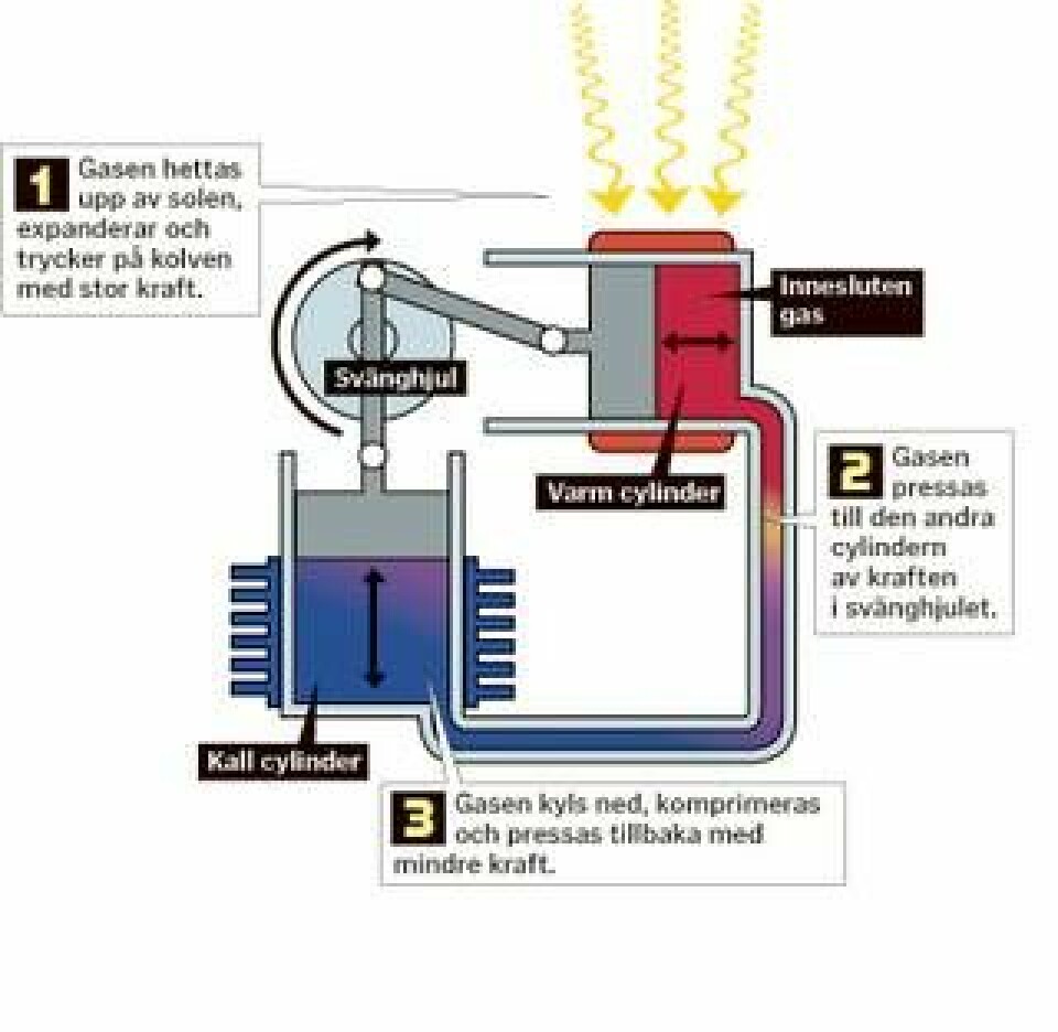 Så här fungerar principen för Stirlingmotorn. Grafik: Jonas Askergren.