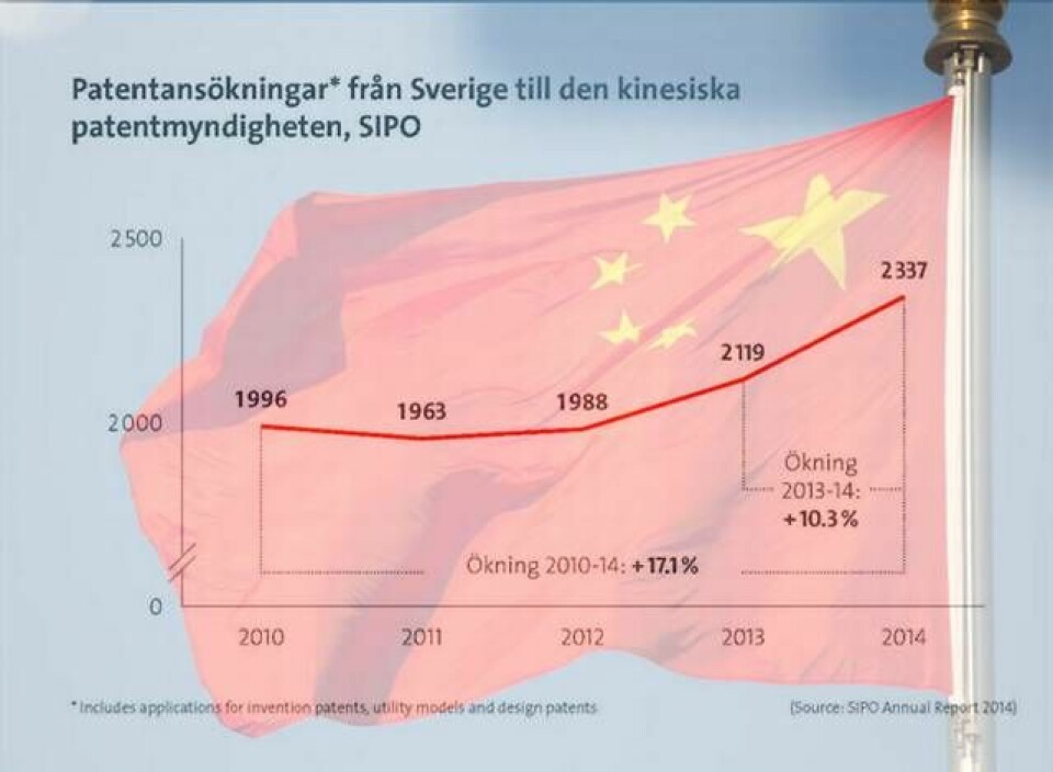 Svenska patentansökningar i Kina ökar stort. Foto: Epo och Mark Schiefelbein