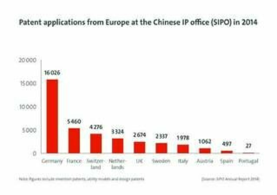 Tyskland är det europeiska land som ansökte om flest patent i Kina förra året. Räknat per capita ligger Schweiz etta följt av Sverige. Foto: EPO