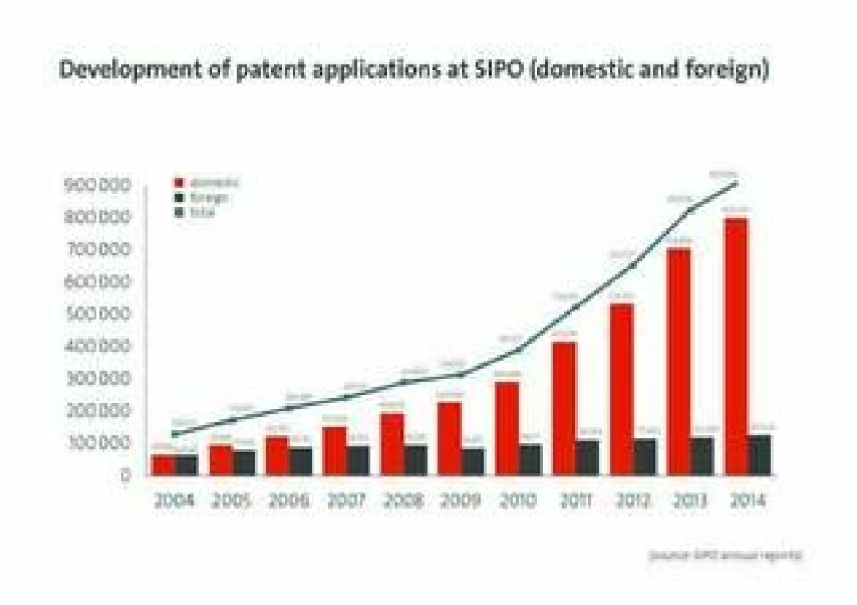 Antalet patentansökningar ökar snabbt i Kina. Foto: EPO