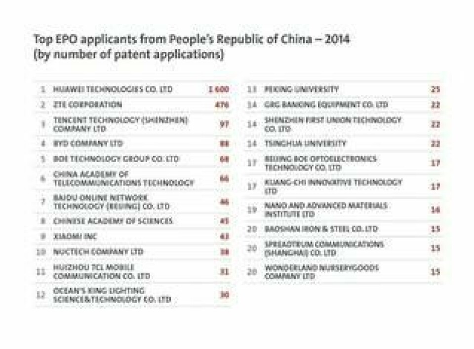 Huawei är det kinesiska företag som ansöker om flest patent hos den europeiska patentorganisationen Epo. Foto: EPO