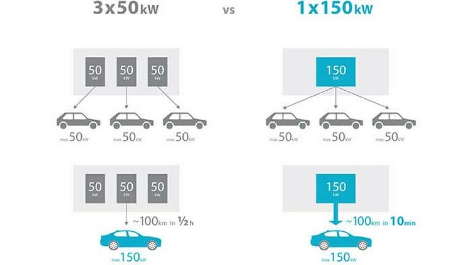 Jämförelse mellan 50 kW och 150 kW snabbladdning. Foto: Gotthard Fastcharge Jämförelse mellan 50 kW och 150 kW snabbladdning. Foto: Gotthard Fastcharge