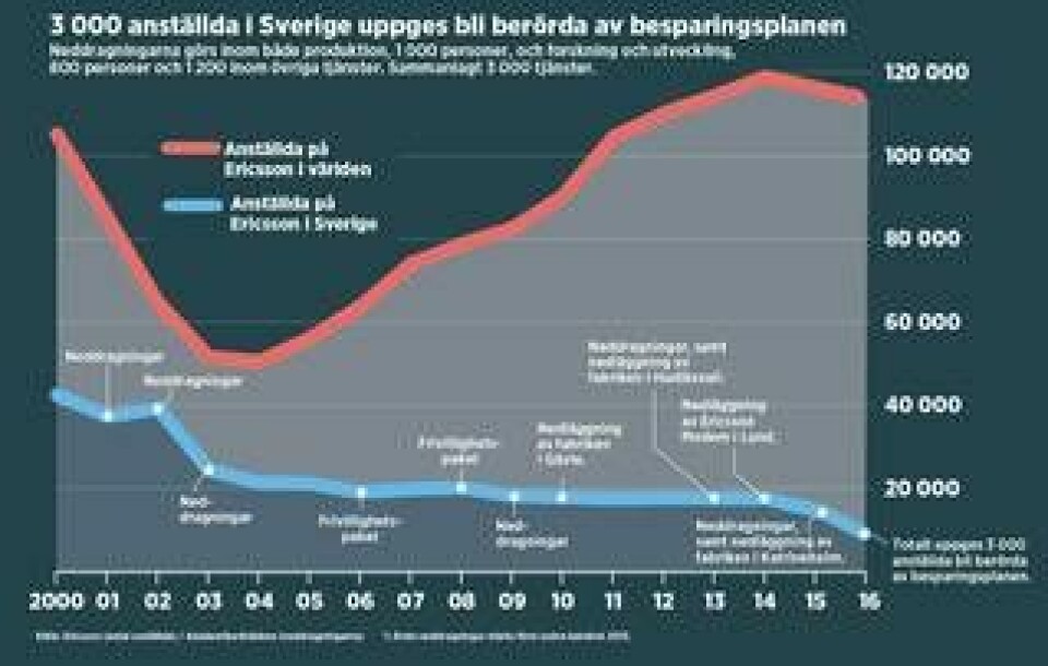 3 000 anställda i Sverige uppges bli berörda av Ericssons besparingsplan. Grafik: Jonas Askergren