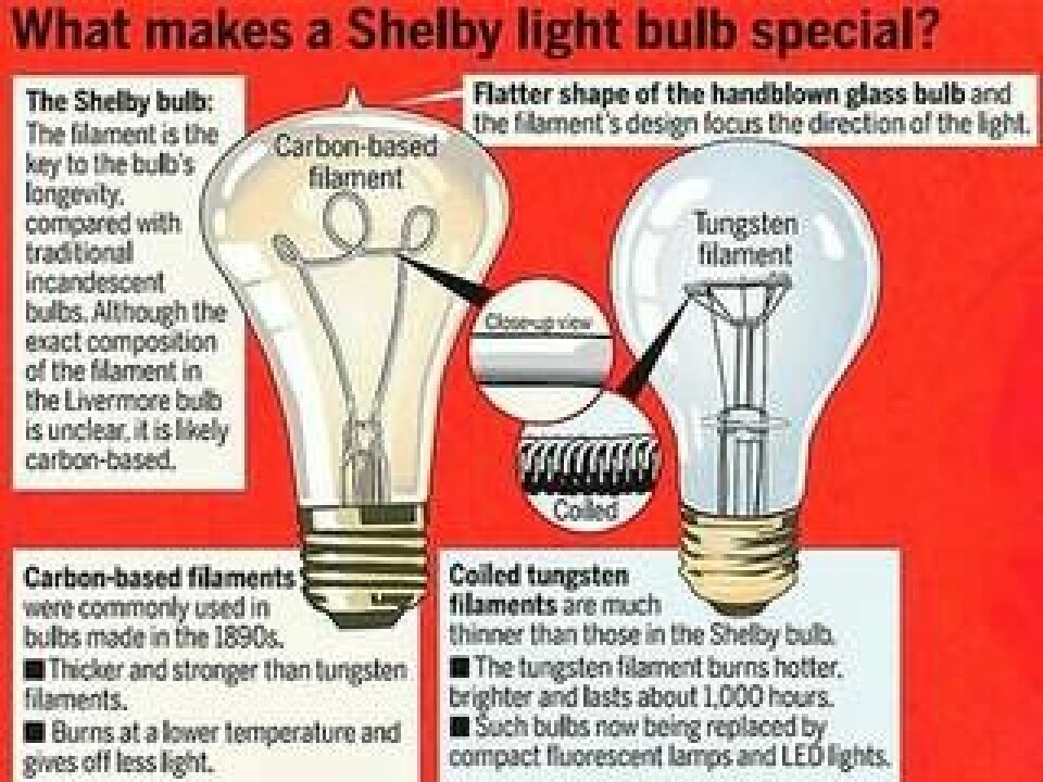 Tungsten перевод. Shelby Electric Company Light Bulb. Light Bulb программа. Centennial Light Bulb строение. Comparison of the Incandescent Lamp to Energy-saving Lamp.