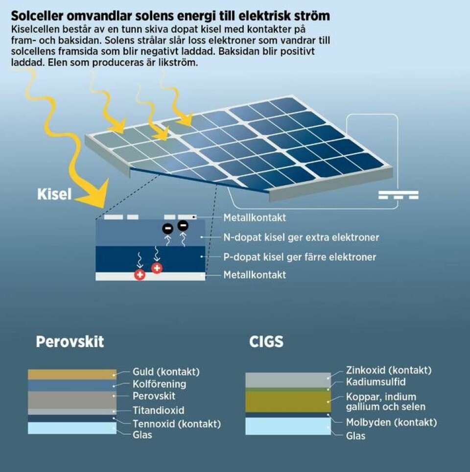 Solceller omvandlar solens energi till elektrisk ström. Grafik: Jonas Askergren Foto: Jonas Askergren