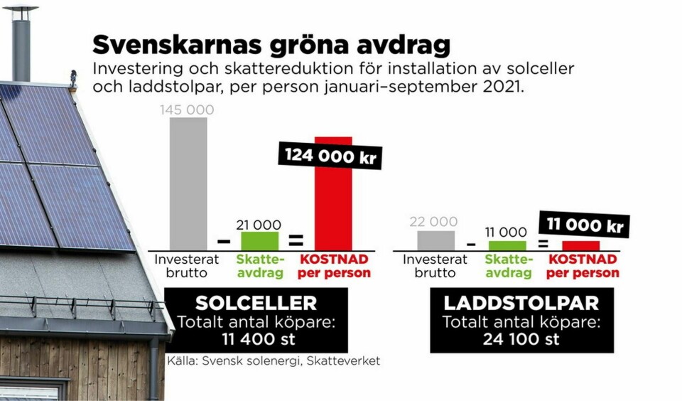 En privat solcellsanläggning kostar i snitt 145 000 kronor, enligt statistiken. Foto: Johan Hallnäs/TT