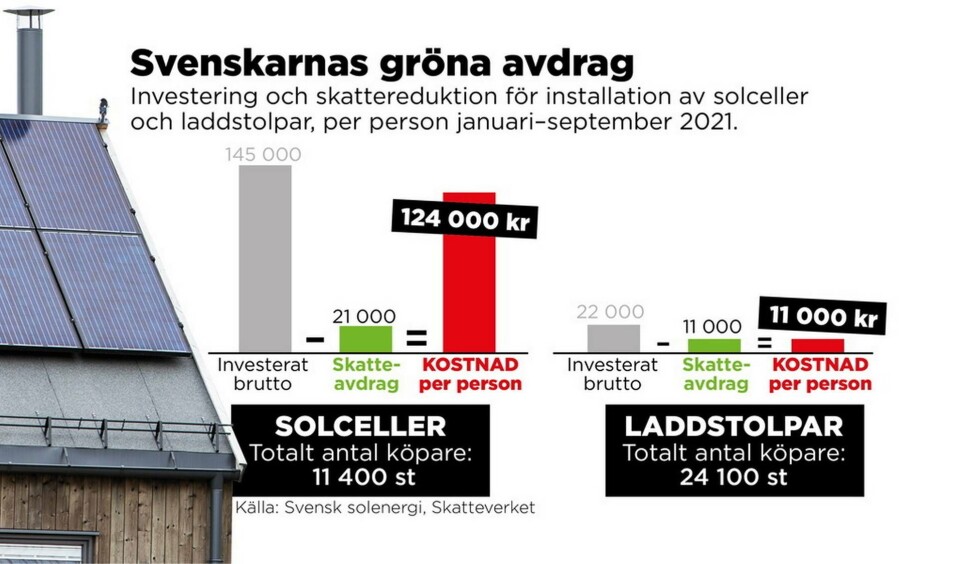 En privat solcellsanläggning kostar i snitt 145 000 kronor, enligt statistiken. Foto: Johan Hallnäs/TT En privat solcellsanläggning kostar i snitt 145 000 kronor, enligt statistiken. Foto: Johan Hallnäs/TT