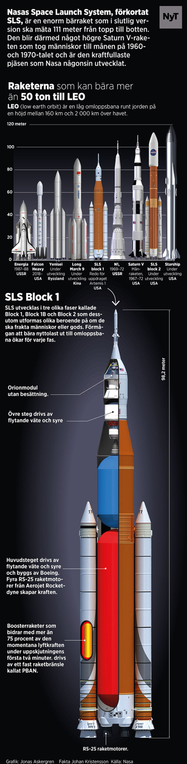 Grafik: Jonas Askergren Fakta Johan Kristensson Källa: Nasa Grafik: Jonas Askergren Fakta Johan Kristensson Källa: Nasa