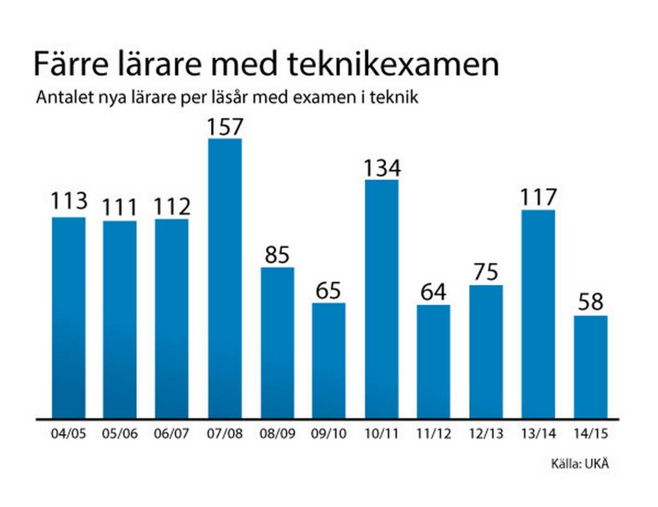 Källa: UKÄ Källa: UKÄ