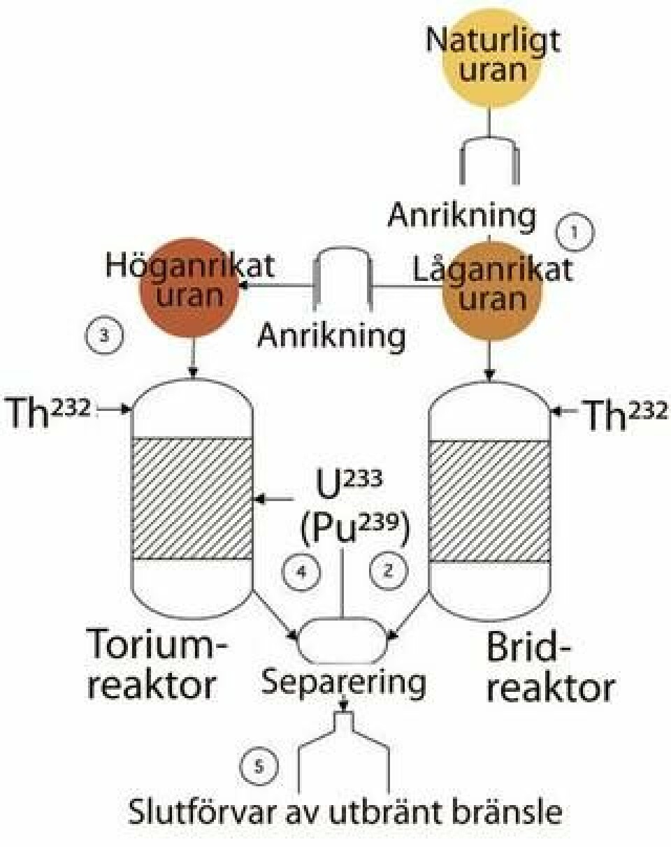 Kärnkraft baserad på torium.