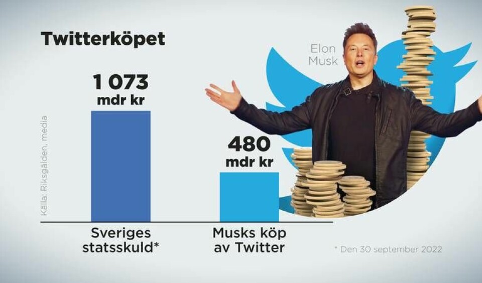 Elon Musks köp av Twitter motsvarar knappt hälften av Sveriges statsskuld. Foto: Anders Humlebo