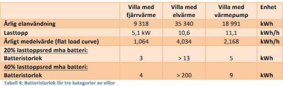 För villor är situationen annorlund än flerfamiljshus. För villor är situationen annorlund än flerfamiljshus.