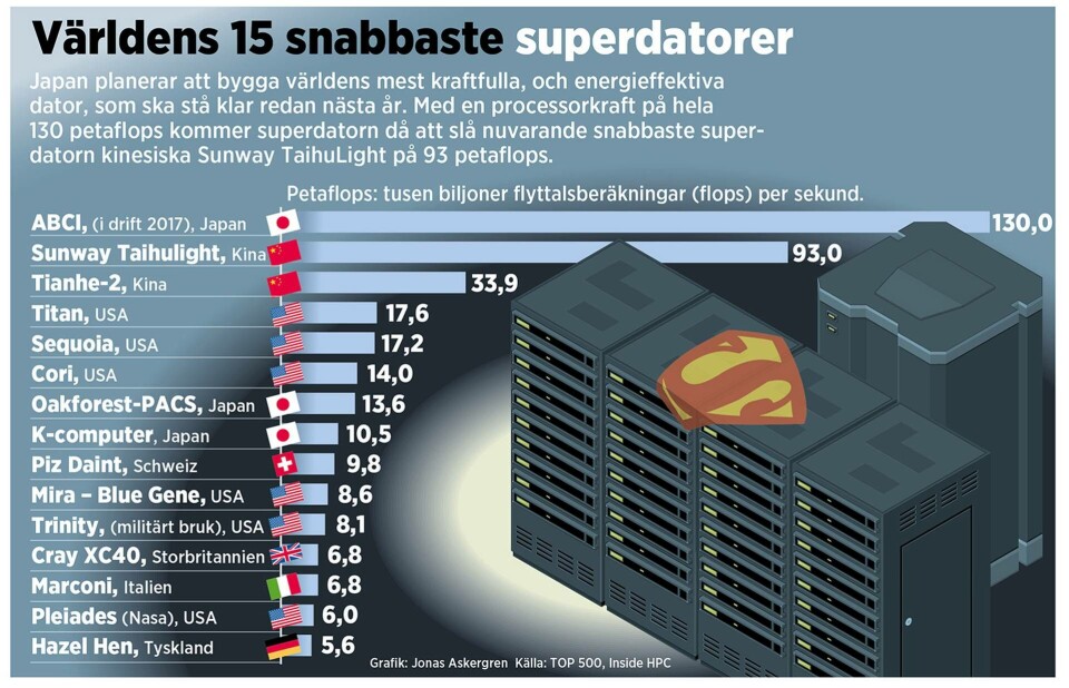 Världens 15 snabbaste superdatorer