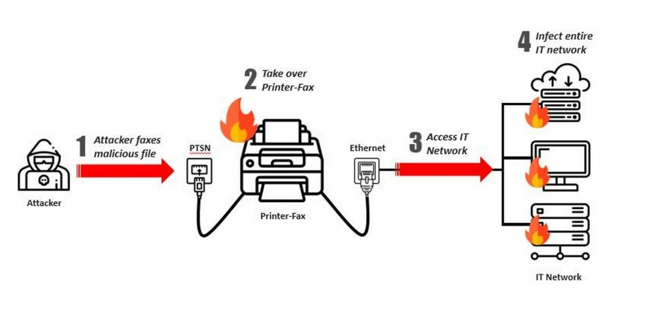 Så här kan en hackare använda en fax för att ta sig in på ett företags nätverk. Foto: Check Point Så här kan en hackare använda en fax för att ta sig in på ett företags nätverk. Foto: Check Point