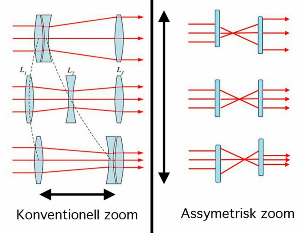I en vanlig zoom varieras förstoringsgraden med linser som flyttas mot varandra. I det nya objektivet varieras zoomninggraden med assymetriska linser som flyttas i sidled. Foto: DynaOptics