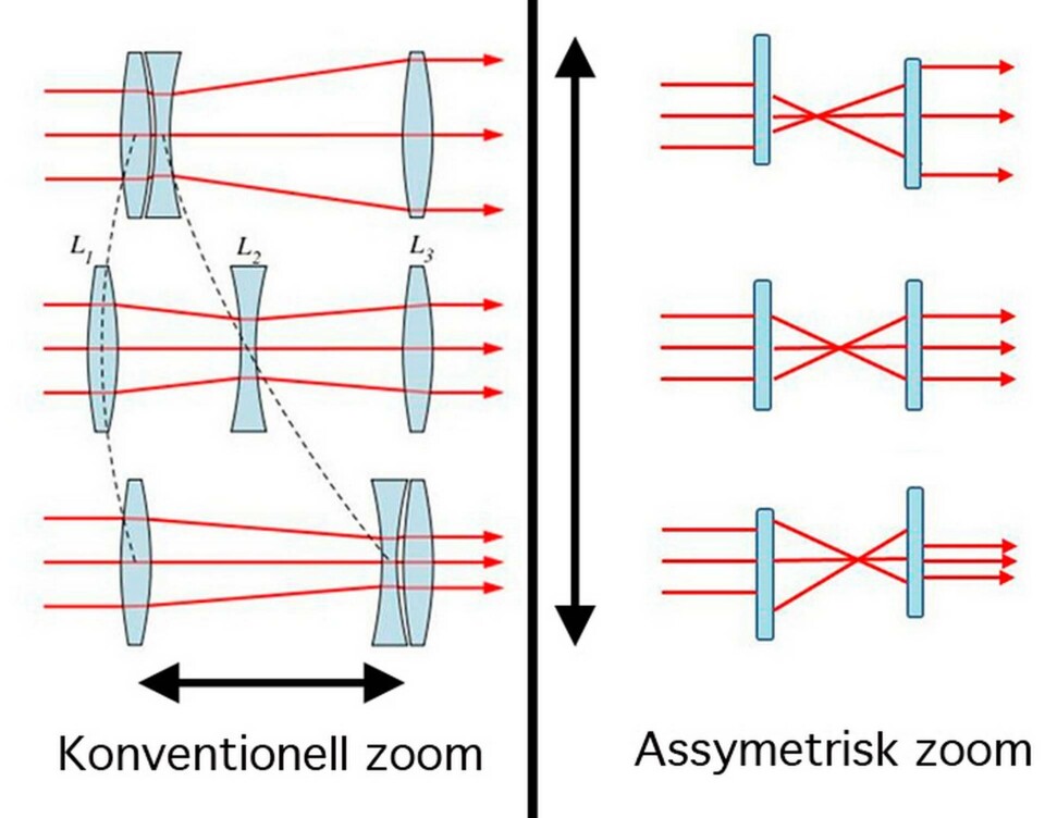 I en vanlig zoom varieras förstoringsgraden med linser som flyttas mot varandra. I det nya objektivet varieras zoomninggraden med assymetriska linser som flyttas i sidled. Foto: DynaOptics I en vanlig zoom varieras förstoringsgraden med linser som flyttas mot varandra. I det nya objektivet varieras zoomninggraden med assymetriska linser som flyttas i sidled. Foto: DynaOptics