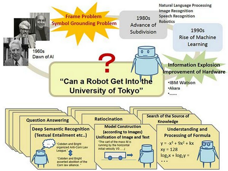 Målsättningen med Todai Robot Project är att en robot ska klara inträdesproven till japans förnämsta universitet. Foto: Todai Robot Project Målsättningen med Todai Robot Project är att en robot ska klara inträdesproven till japans förnämsta universitet. Foto: Todai Robot Project