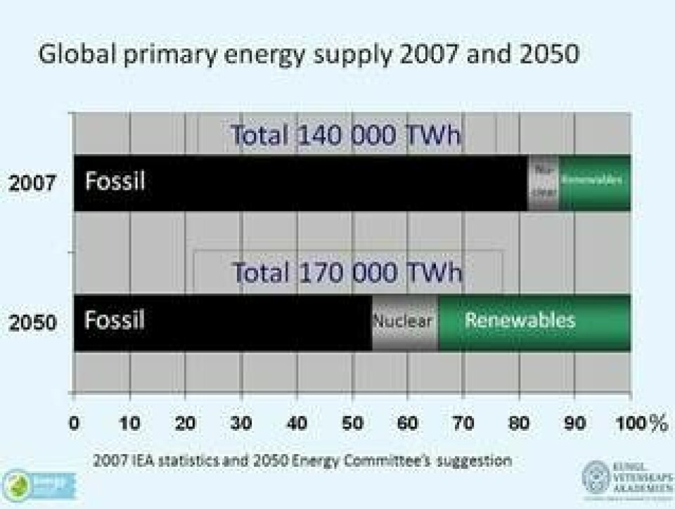 Den globala energiförbrukningen ökar från 140 000 TWh per år till 170 000 TWh 2050, enligt KVA:s energiutskott.