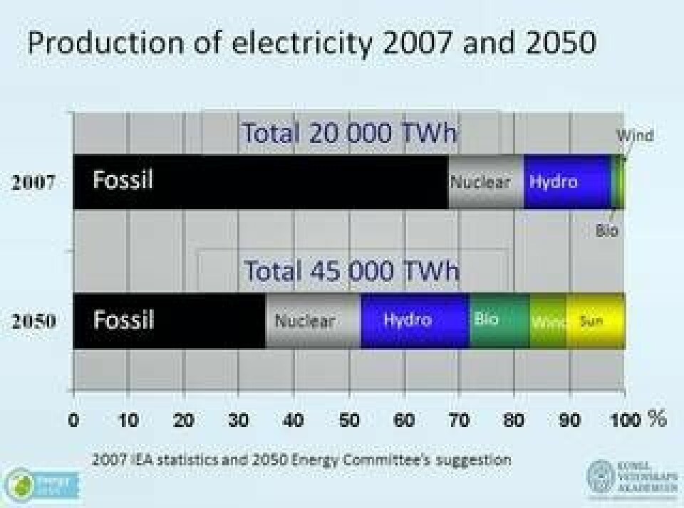 Elproduktionen ökar 2,5 gånger till 2050. Andelen fossilt trängs tillbaka ännu kraftigare i elproduktionen än i den totala energiprognosen.